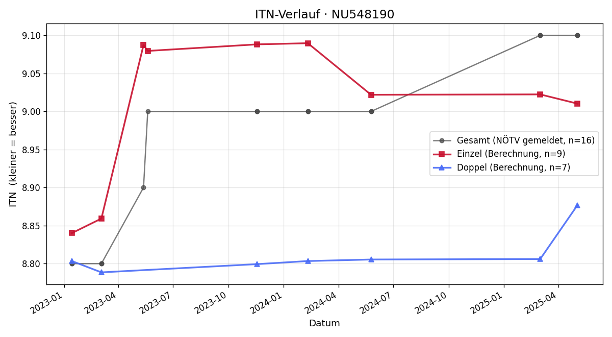 ITN-Verlauf Birgit Roither