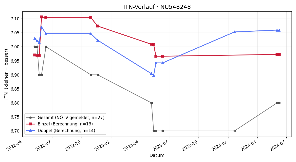 ITN-Verlauf Mario Kilian