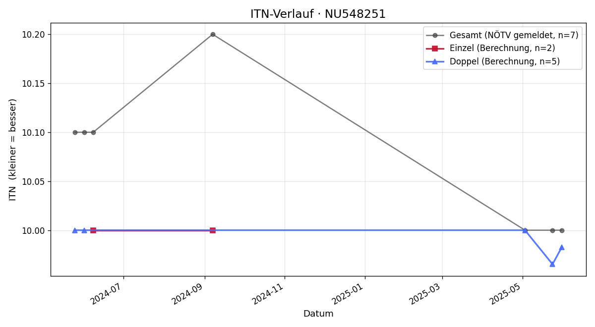 ITN-Verlauf Irene Grollnigg