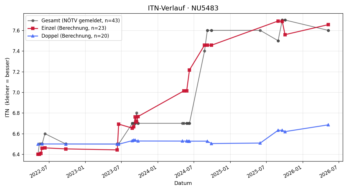 ITN-Verlauf Erich Schneider