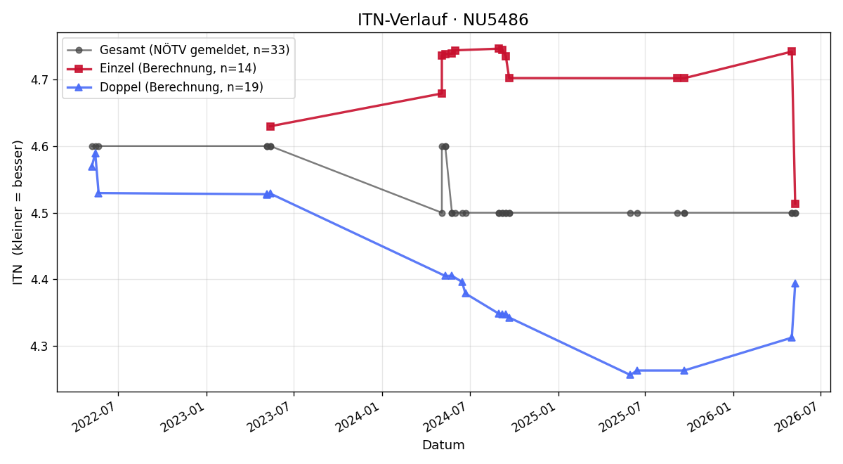 ITN-Verlauf Wolfgang Portner