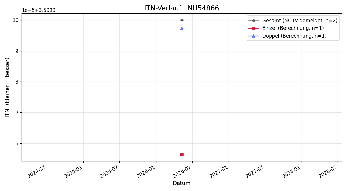 ITN-Verlauf Thomas Fischer
