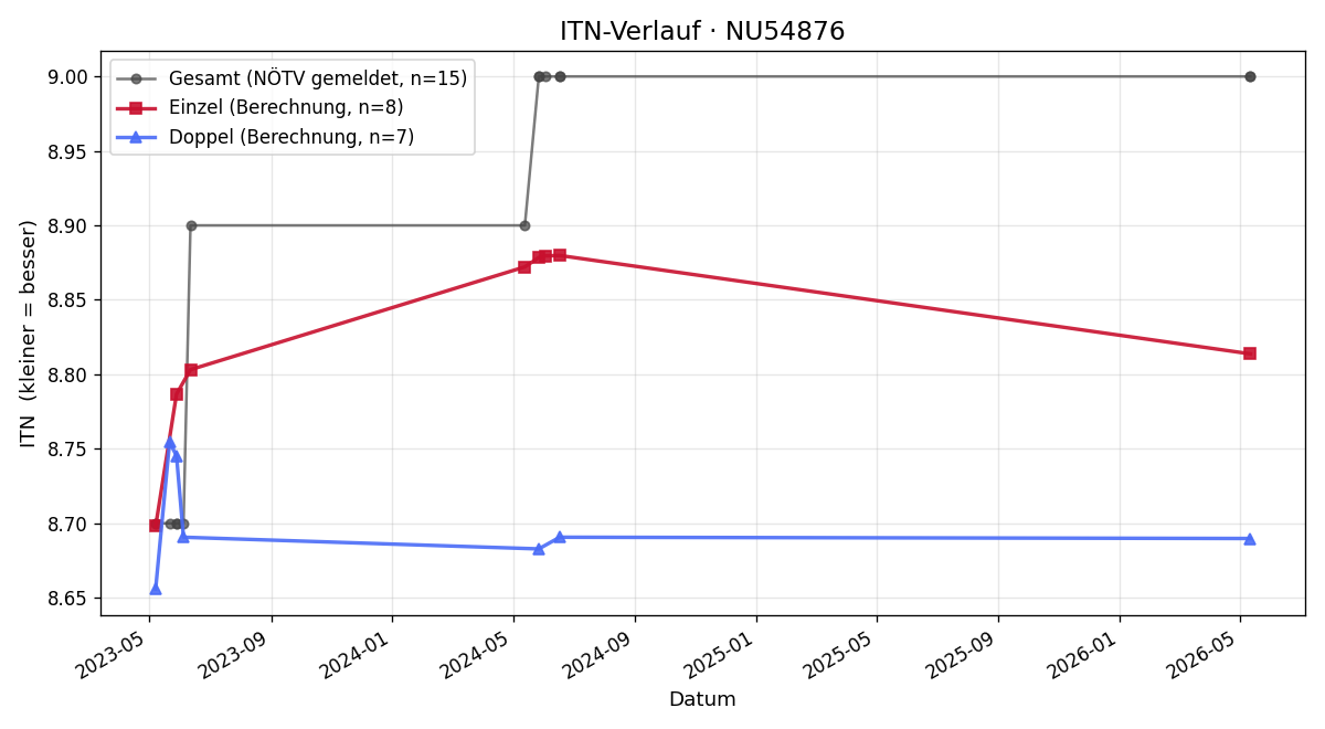 ITN-Verlauf Stefan Mayer