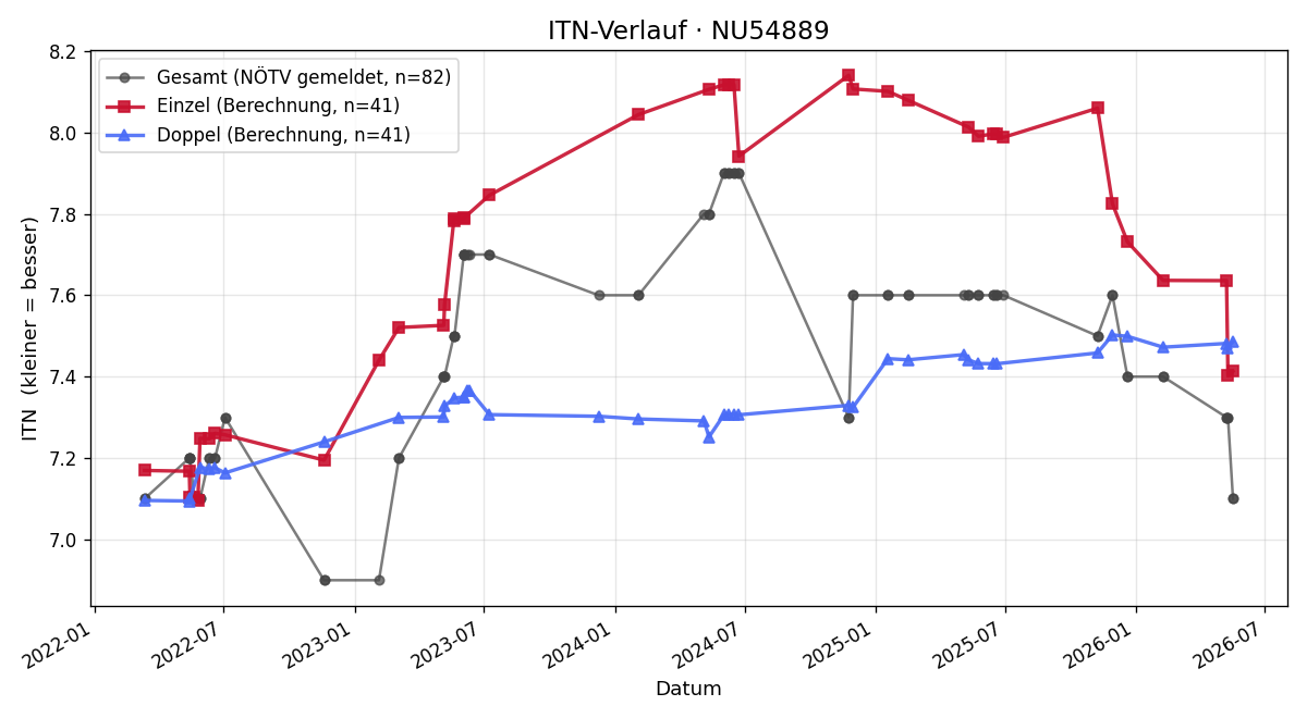 ITN-Verlauf Gerhard Lechner