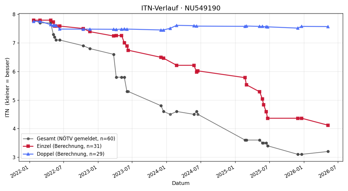 ITN-Verlauf Tim Gorthan