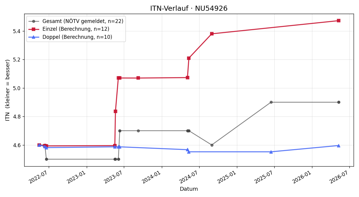 ITN-Verlauf Jürgen Stora