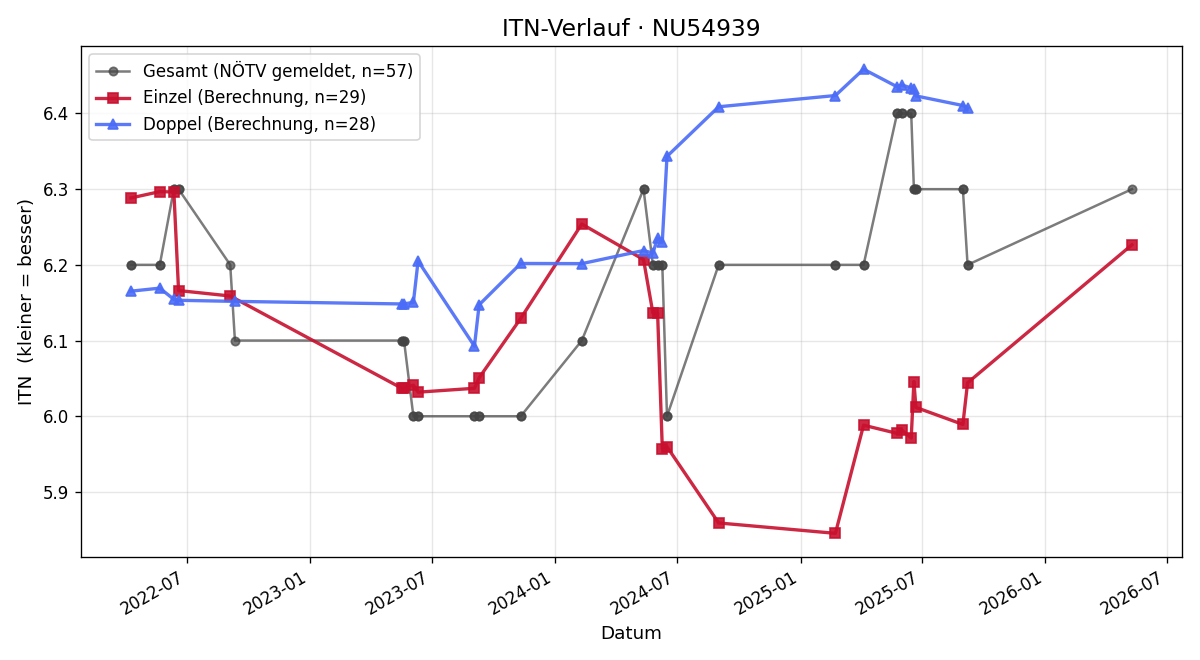 ITN-Verlauf Markus Hanko
