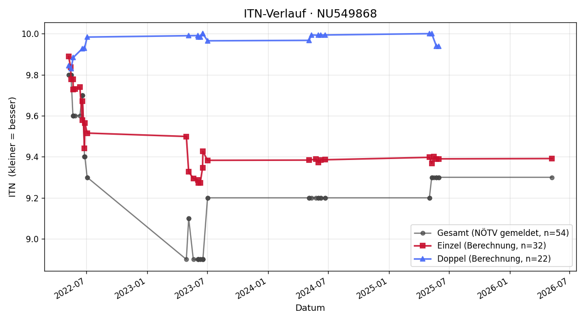 ITN-Verlauf Sarah Haidler