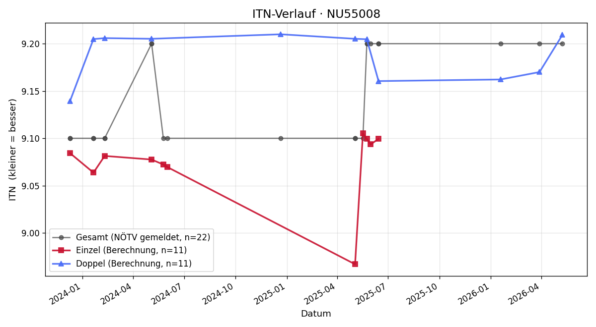 ITN-Verlauf Tamara Grasmann