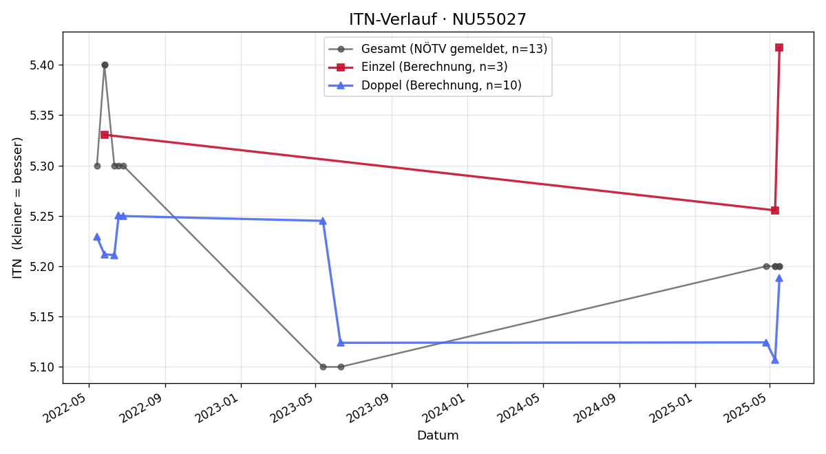 ITN-Verlauf Christoph Bussmann