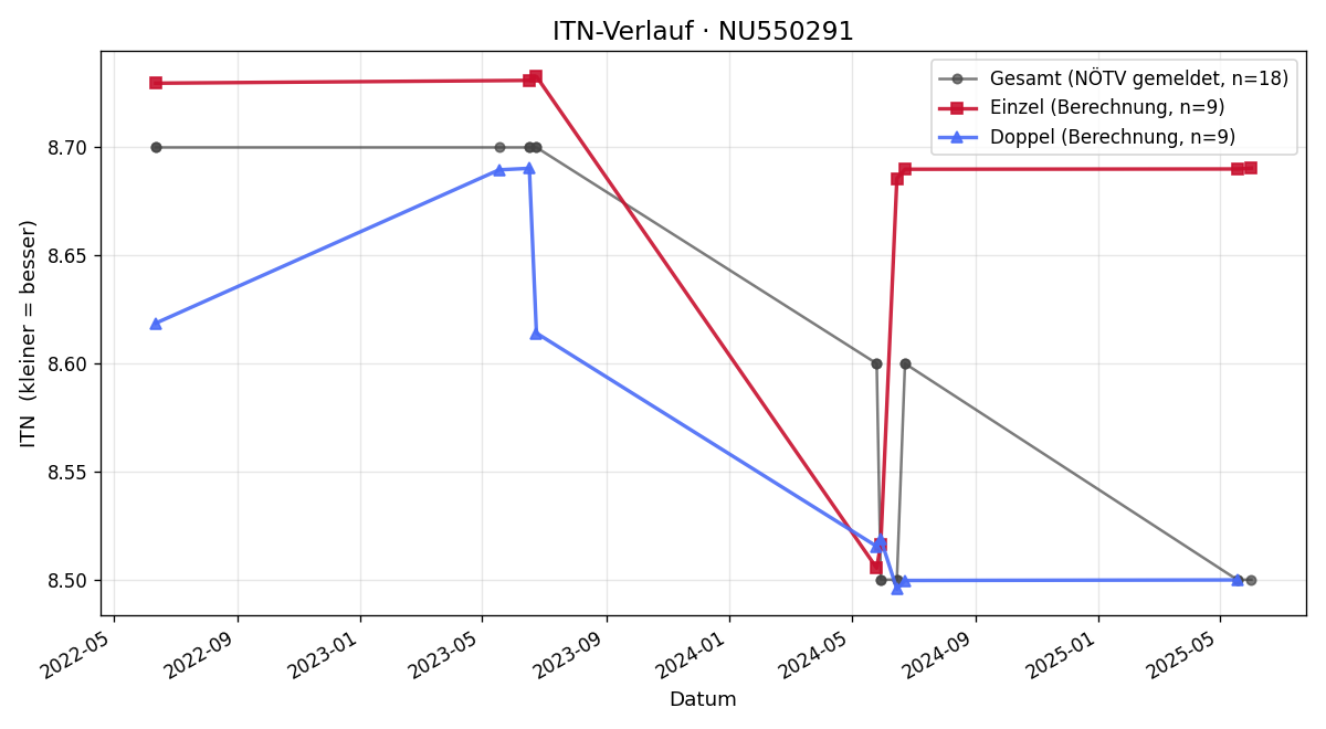 ITN-Verlauf Manfred Gartlehner