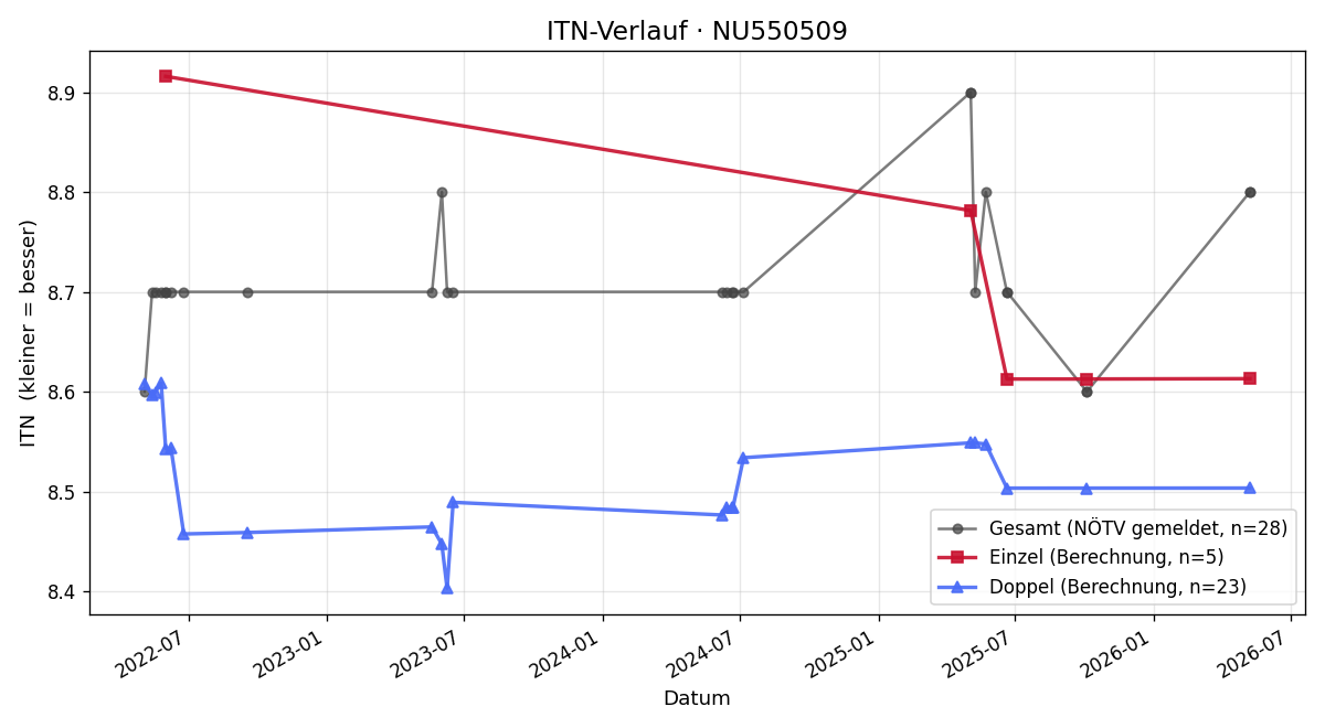 ITN-Verlauf Herbert Vecerik