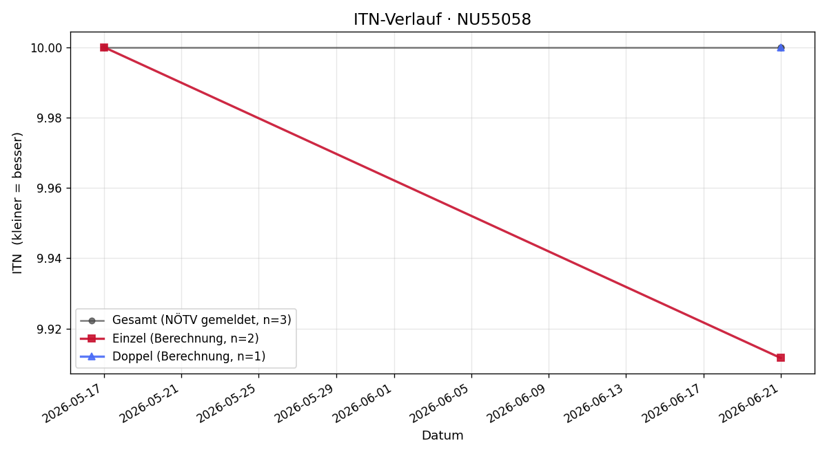 ITN-Verlauf Max Wagner
