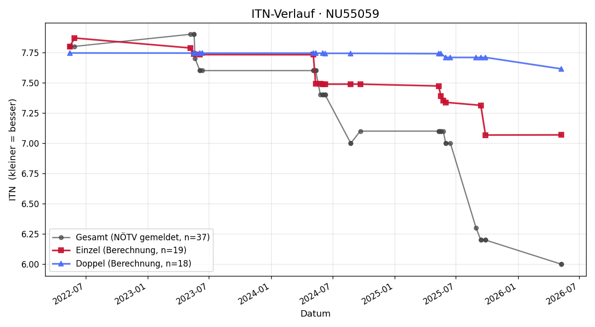 ITN-Verlauf Marcel Eder