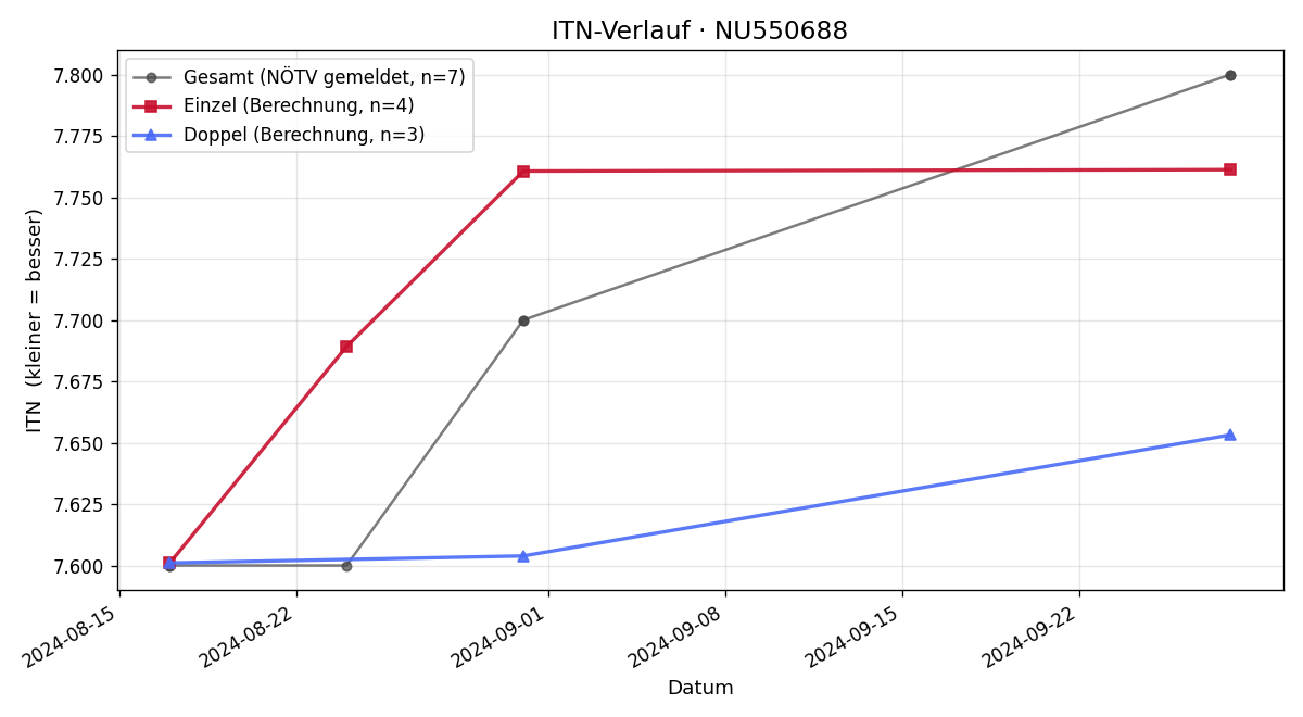 ITN-Verlauf Thomas Kralik