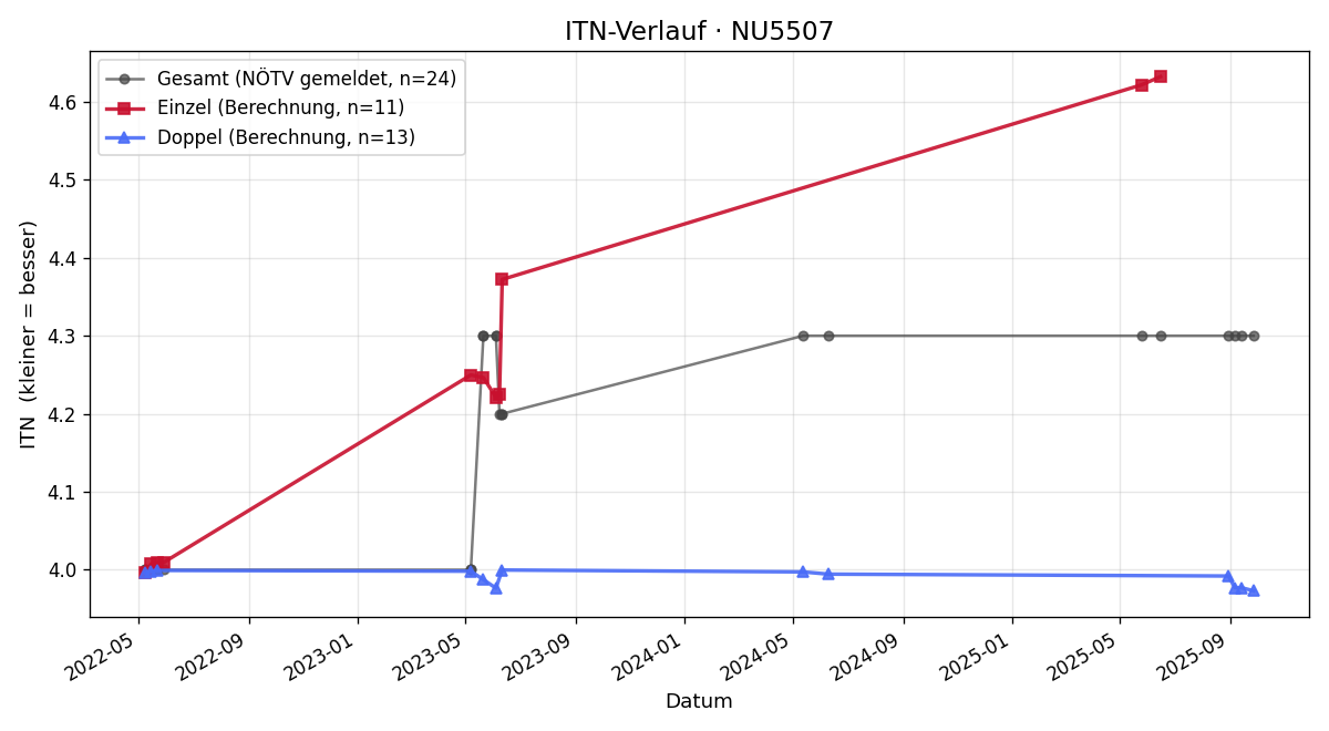 ITN-Verlauf Markus Geiger