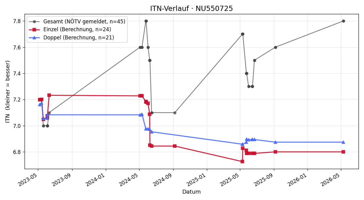 ITN-Verlauf Roman Kump