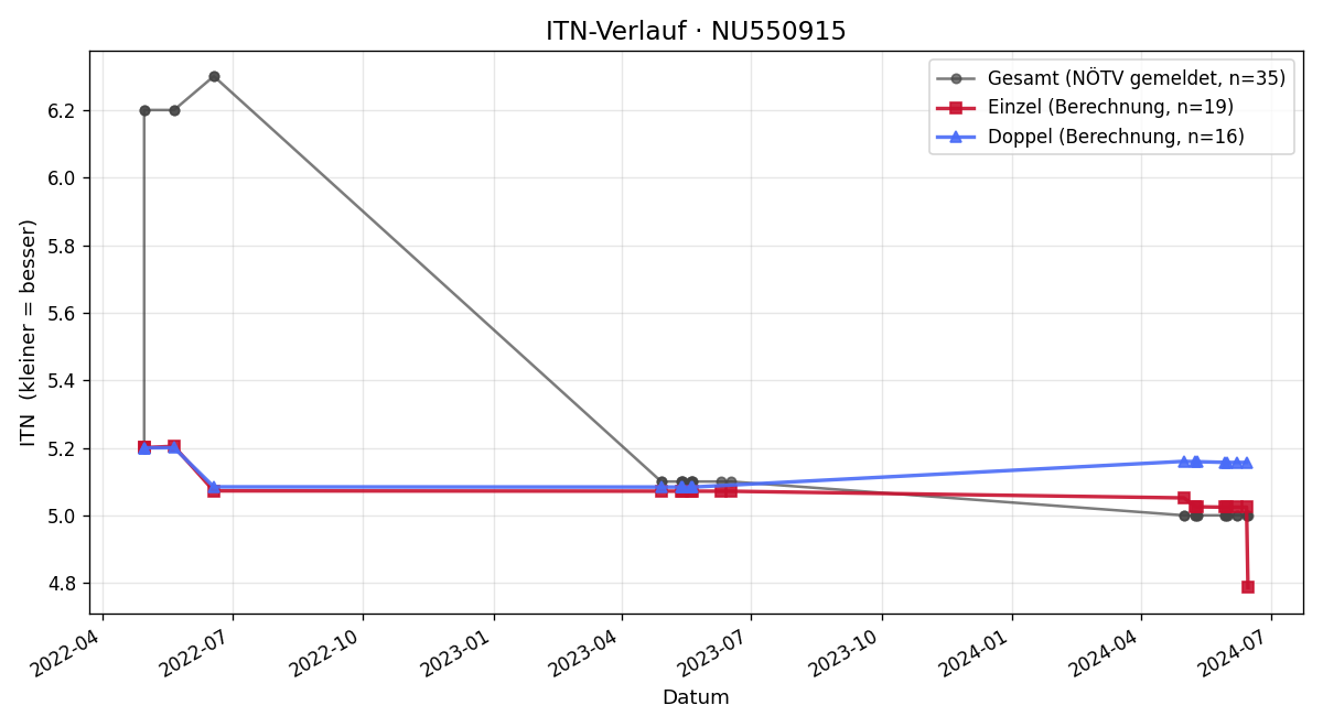 ITN-Verlauf Julia Weissenböck