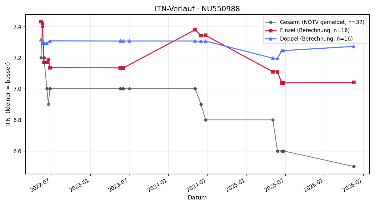 ITN-Verlauf David Kraft