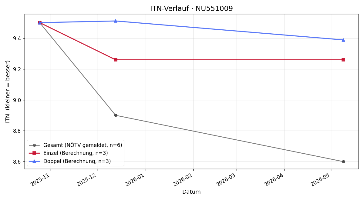 ITN-Verlauf Josef Balaskovits