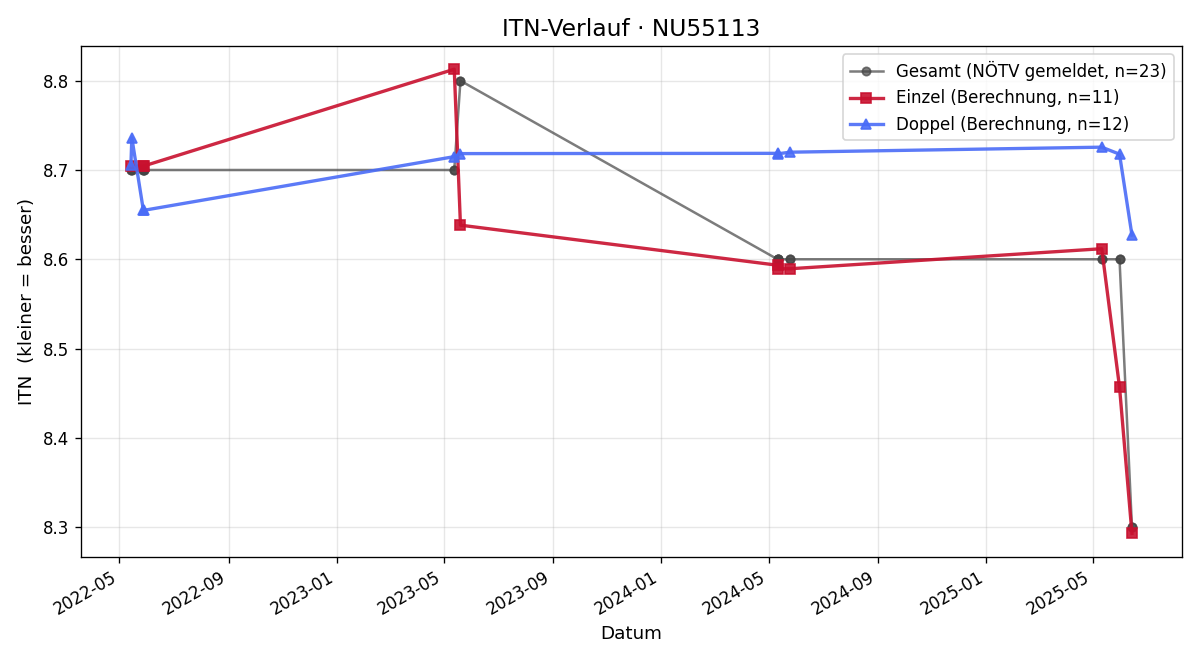 ITN-Verlauf Franz Schwarz