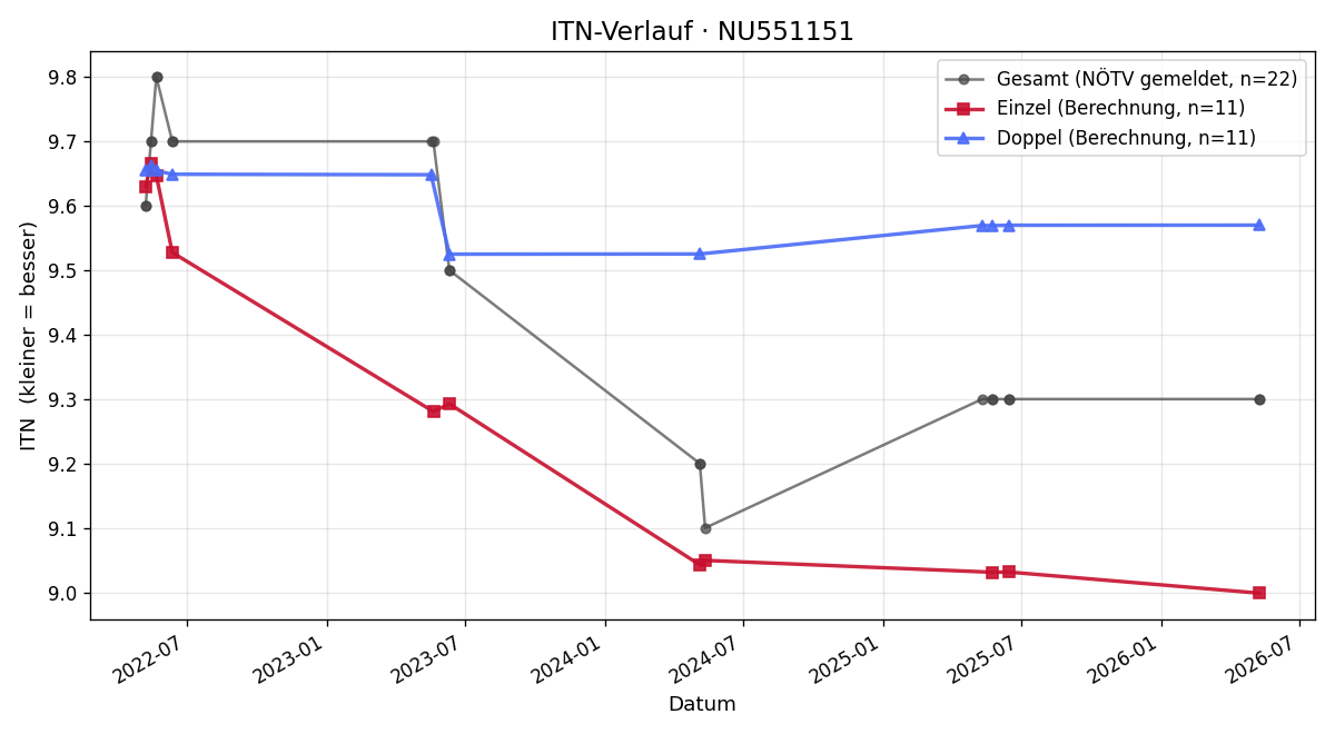 ITN-Verlauf Lukas Gruber