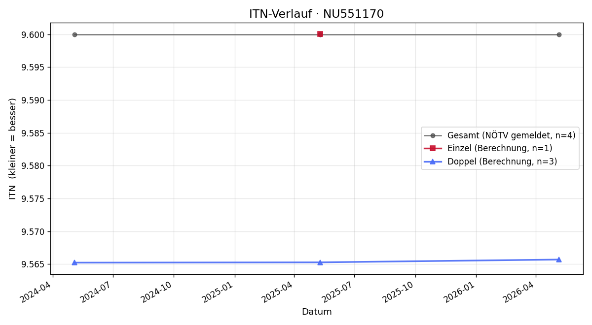 ITN-Verlauf Hermann Stumpfer