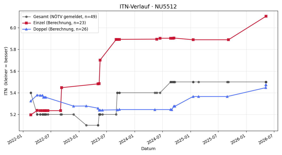ITN-Verlauf Christian Prochazka