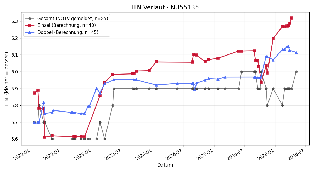 ITN-Verlauf Thomas Mozelt