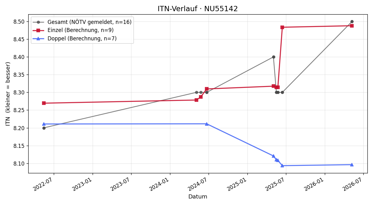 ITN-Verlauf Christian Antosch