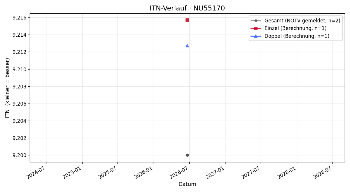 ITN-Verlauf Philipp Hatzl