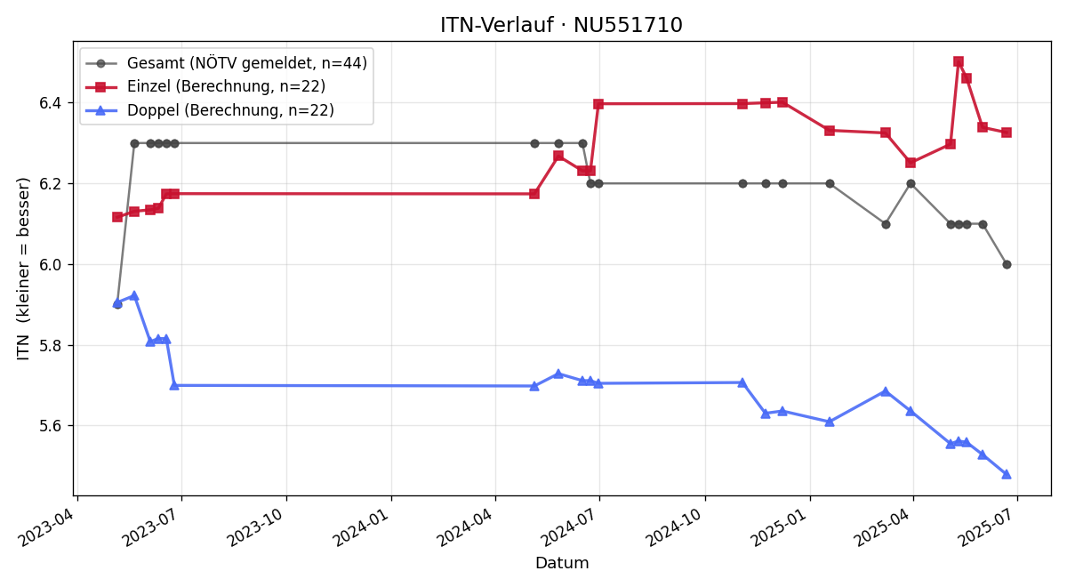 ITN-Verlauf Felix Bayer