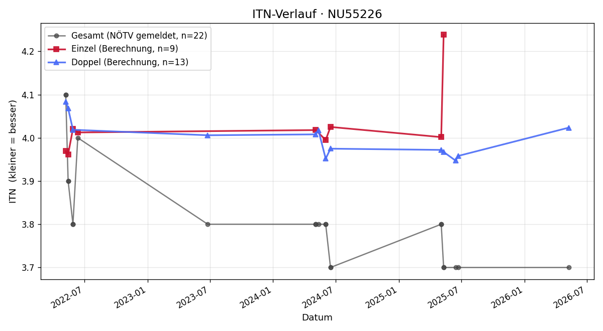 ITN-Verlauf Dominik Huber