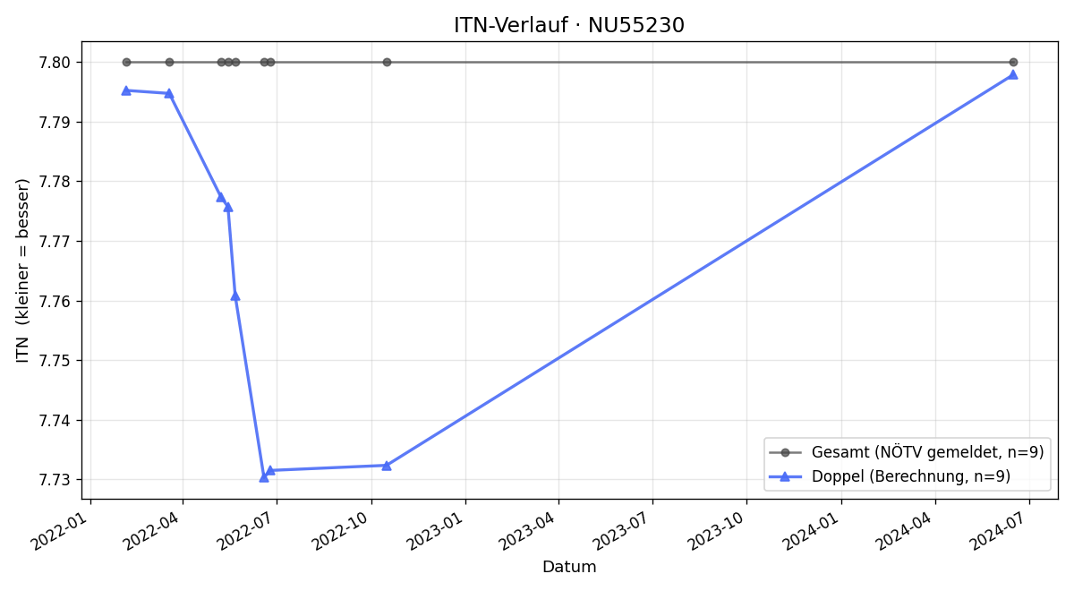ITN-Verlauf Christian Vogt