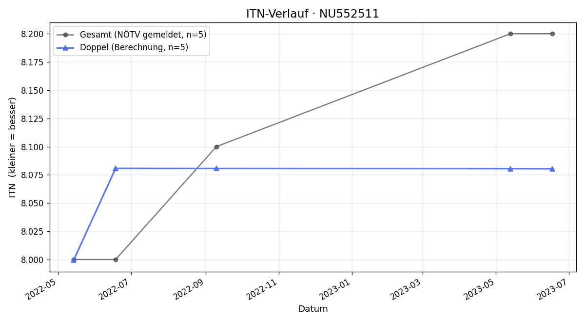 ITN-Verlauf Michael Mlango