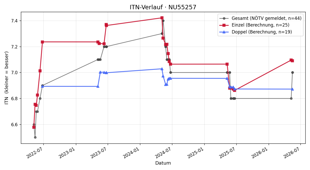 ITN-Verlauf Birgit Keiblinger