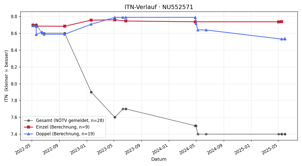 ITN-Verlauf Sophie Römisch