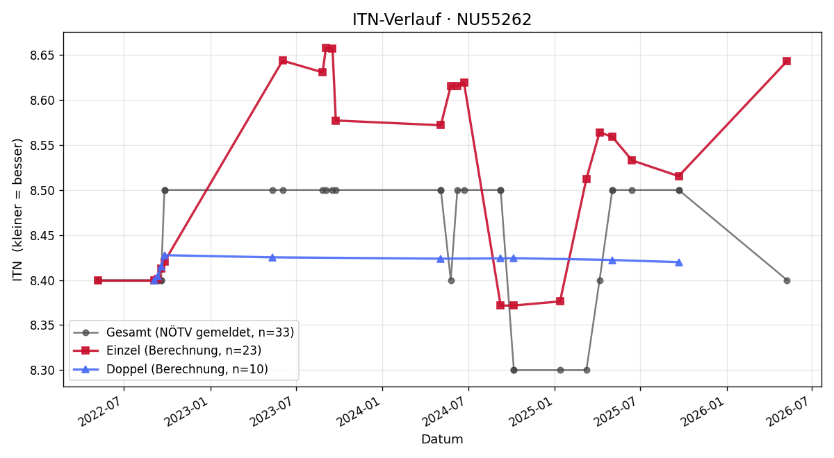 ITN-Verlauf Elisabeth Firmkranz