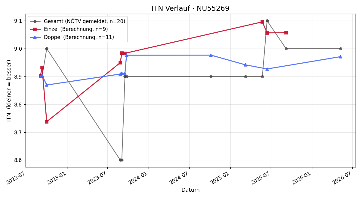 ITN-Verlauf Brigitte Heichinger