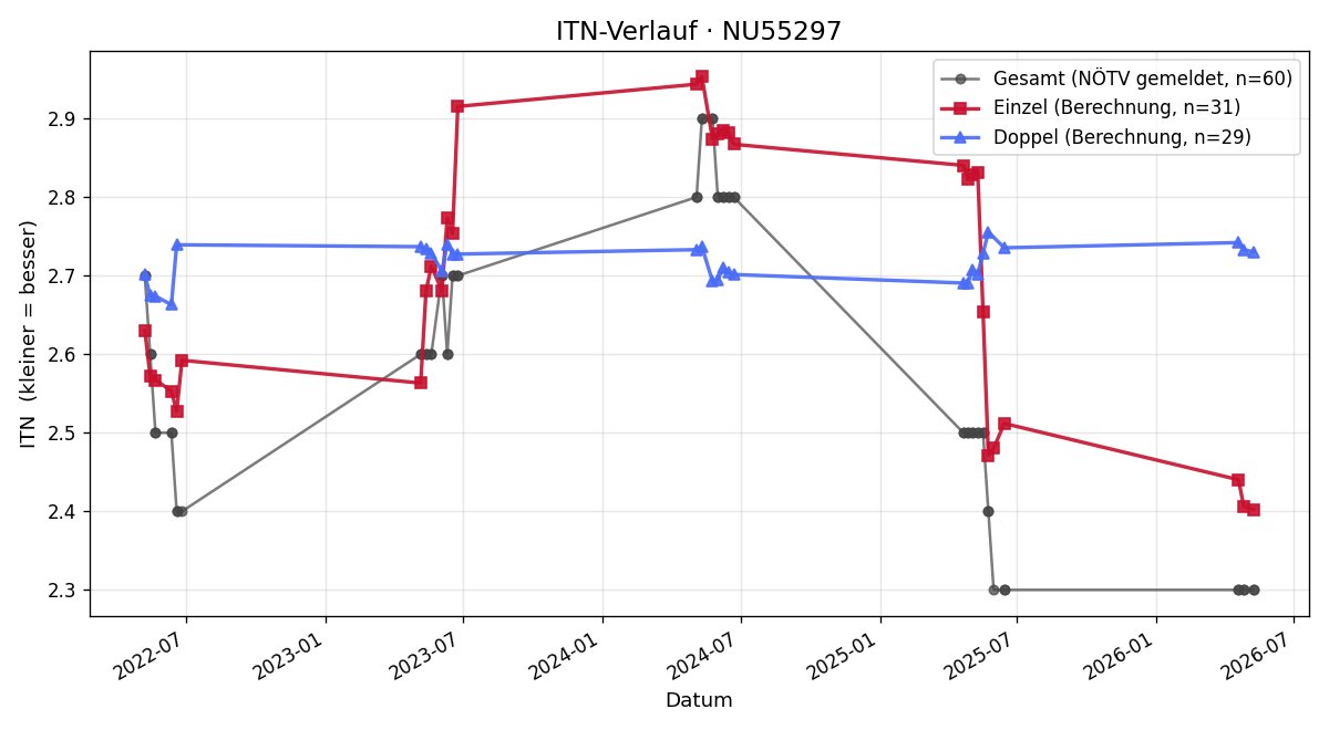 ITN-Verlauf Markus Brezovsky