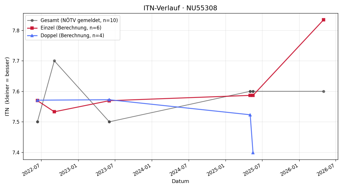 ITN-Verlauf Florian Gradwohl