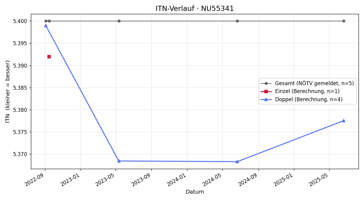 ITN-Verlauf Harald Wels