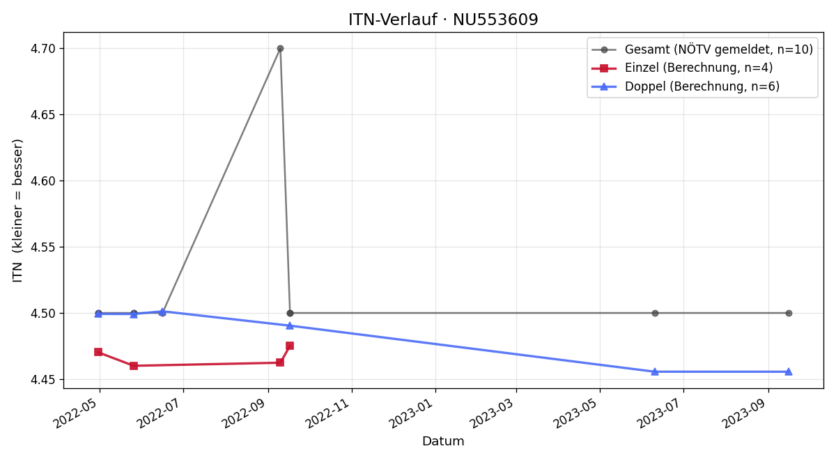 ITN-Verlauf Patrick Schiefelbein