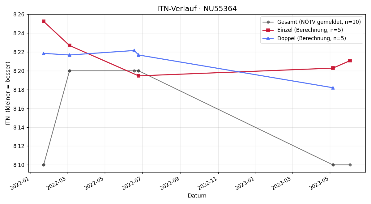 ITN-Verlauf Lena Herzog