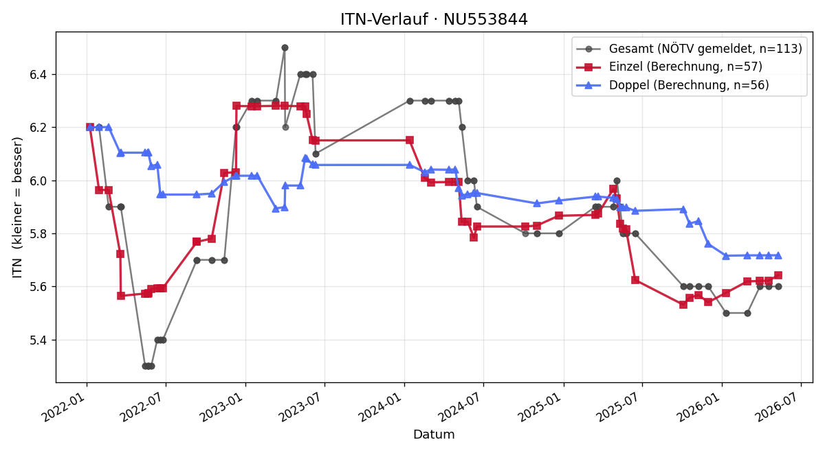 ITN-Verlauf Erwin Schenner