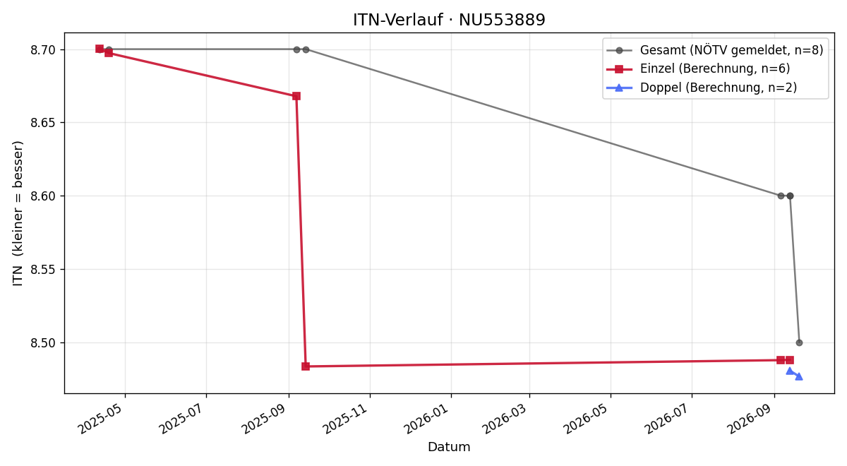 ITN-Verlauf Leopold Fischer
