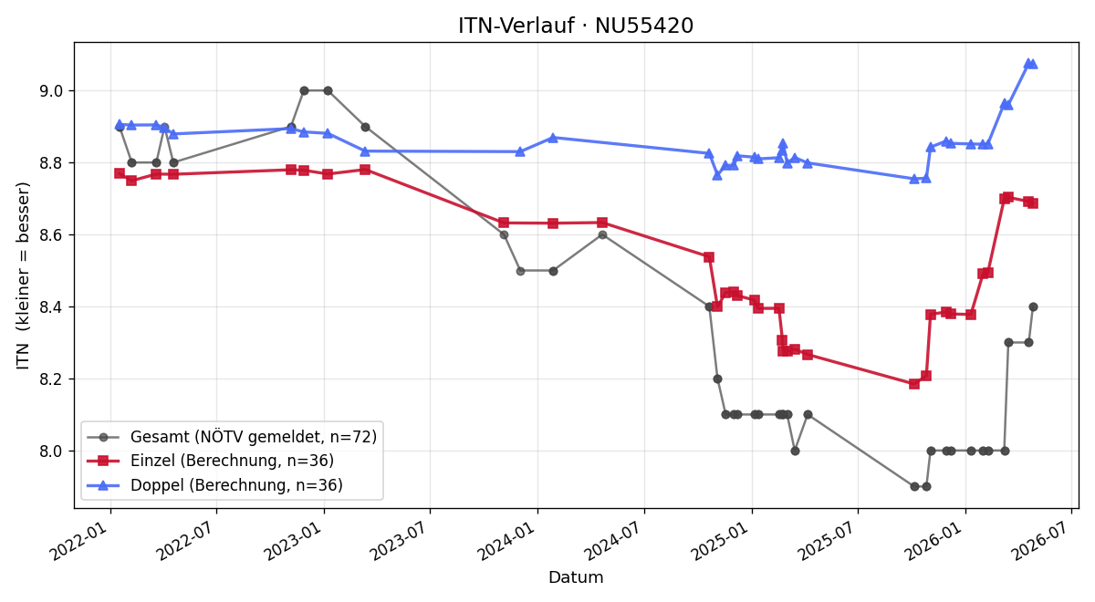 ITN-Verlauf Kathrin Lober