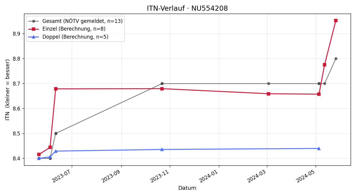 ITN-Verlauf Daniel Goldhammer