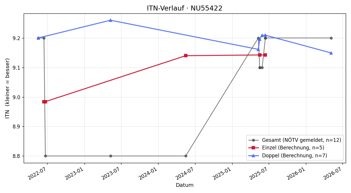 ITN-Verlauf Erwin Graser