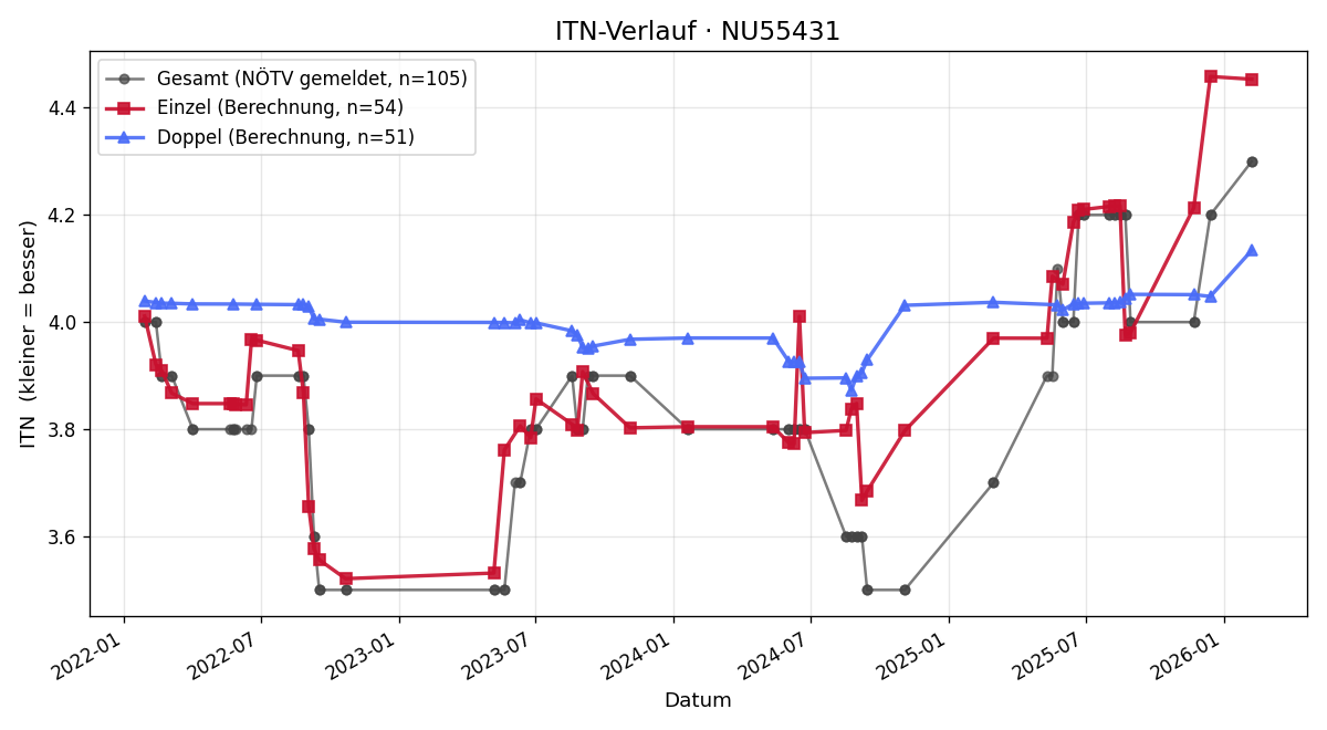 ITN-Verlauf Manuel Hubmayr